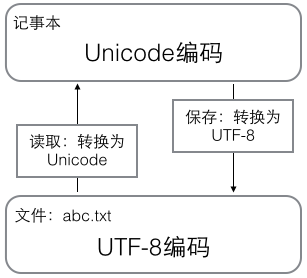 python的隱式類型轉換和編碼