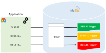 MySQL中“觸發(fā)器 (Trigger)”的使用方法及場(chǎng)景